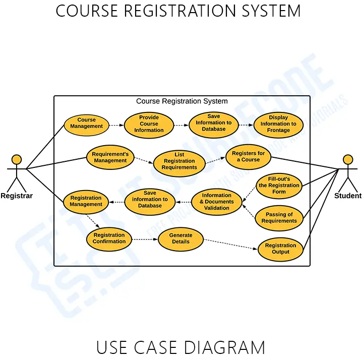 Use Case Diagram Diagrams of Course Registration System in UML