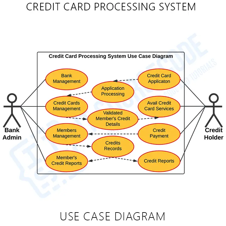 Use Case Diagram Diagrams of Credit Card Processing System in UML