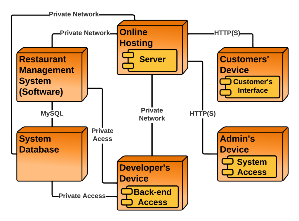 Deployment Diagram for Restaurant Management System - Associations