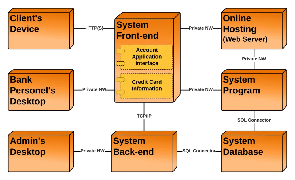 Deployment Diagram for Credit Card Processing System - Association