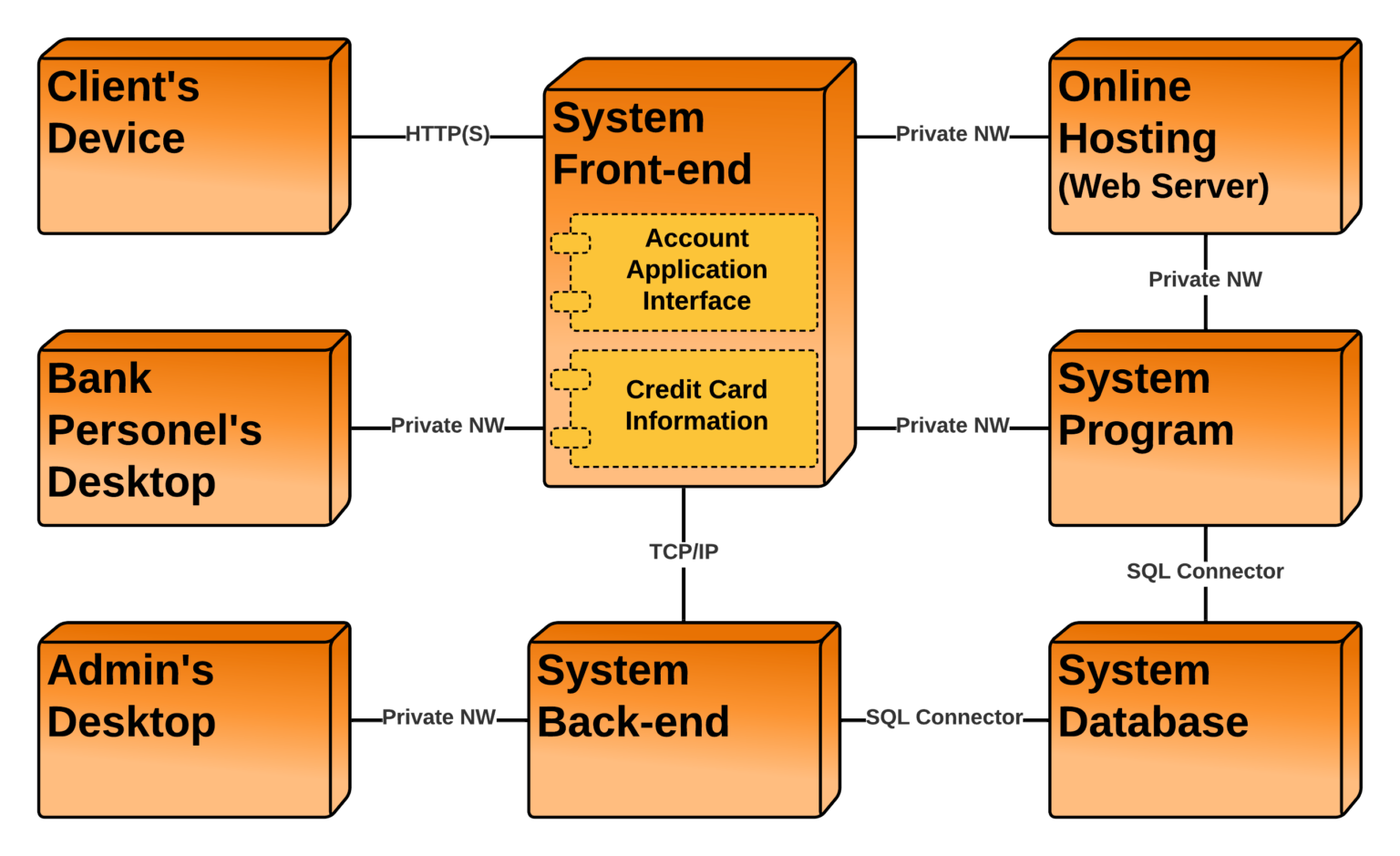 Deployment Diagram For Credit Card Processing System 7364