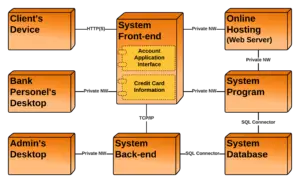 Deployment Diagram for Credit Card Processing System