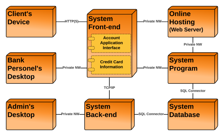 Deployment Diagram for Credit Card Processing System