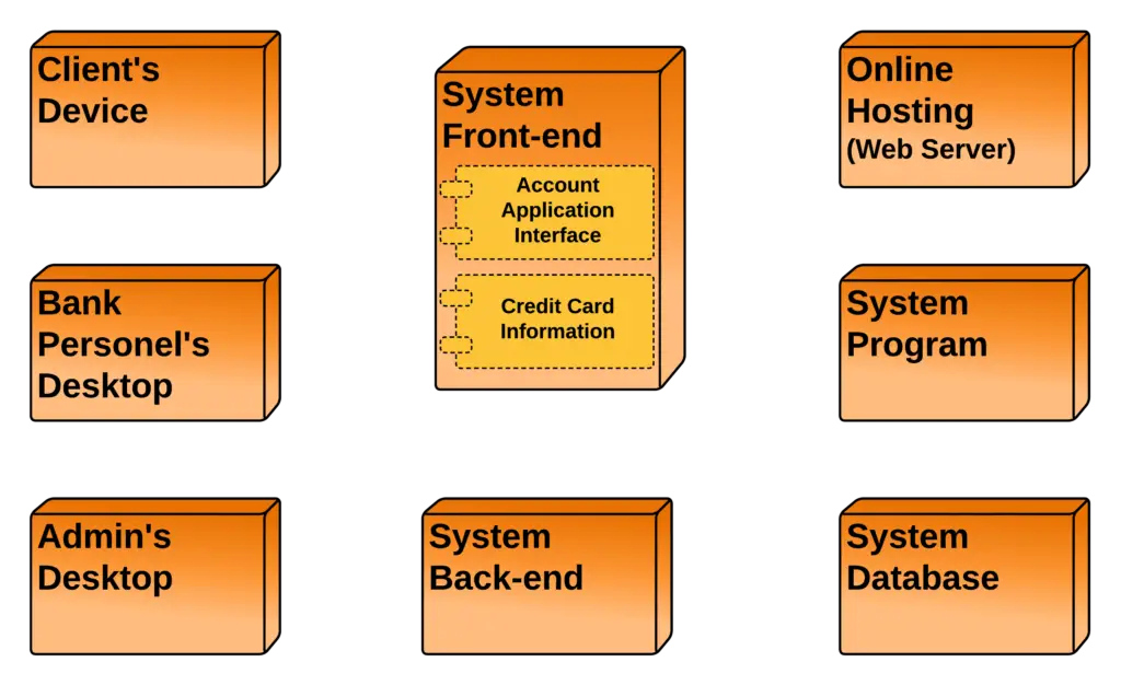 Deployment Diagram for Credit Card Processing System - Components