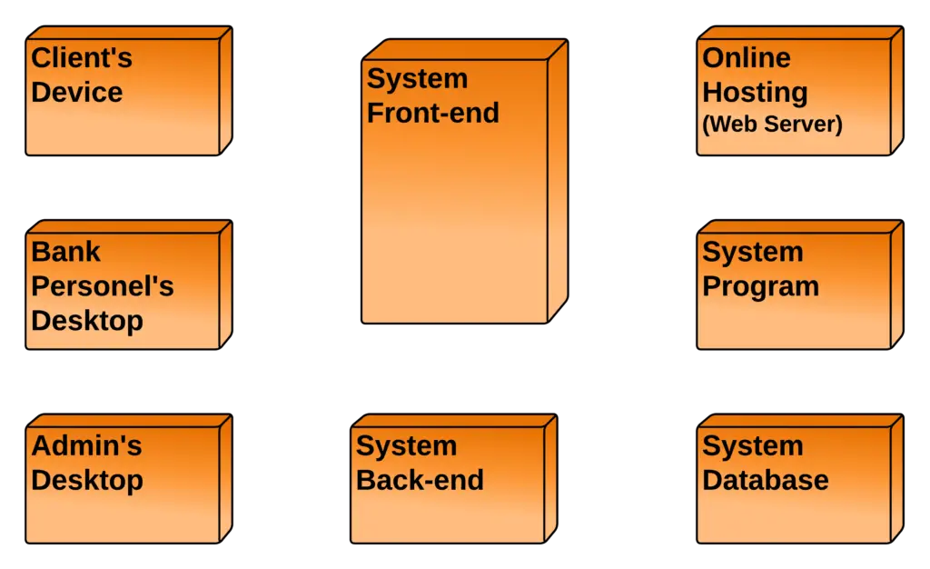 Deployment Diagram for Credit Card Processing System - Nodes