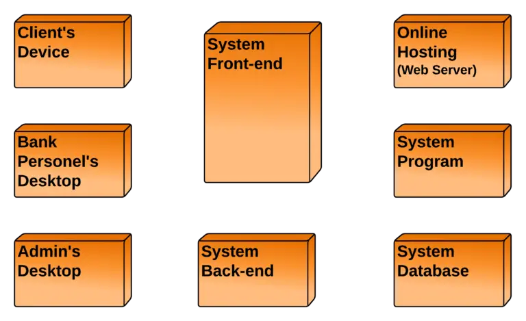 Deployment Diagram for Credit Card Processing System