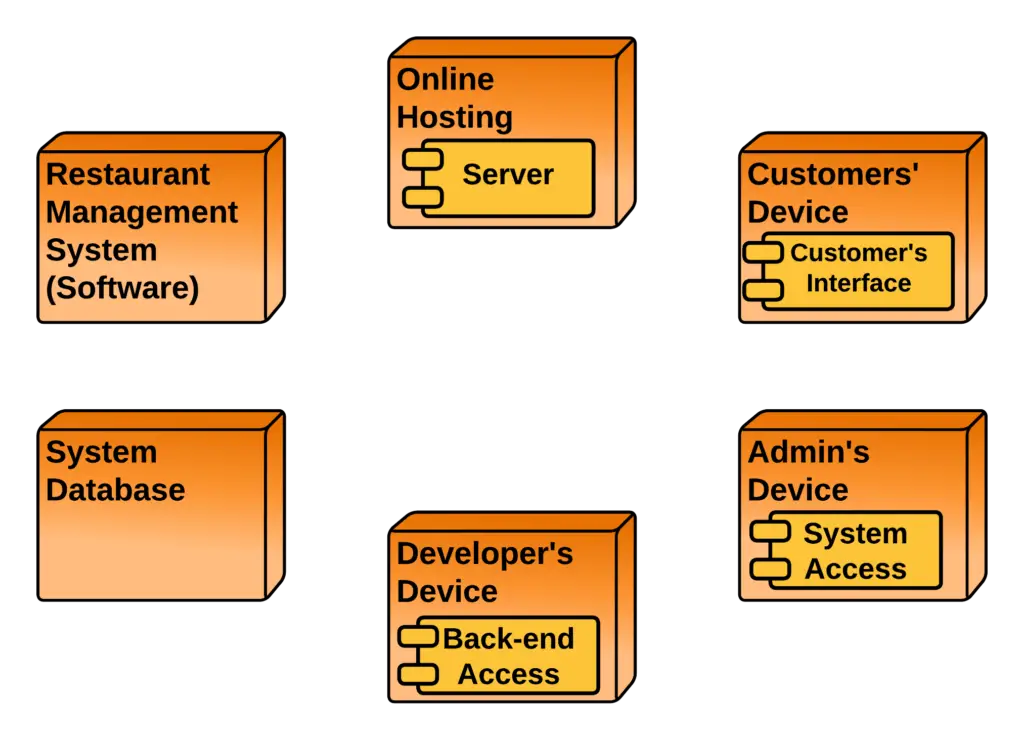Deployment Diagram for Restaurant Management System - Components