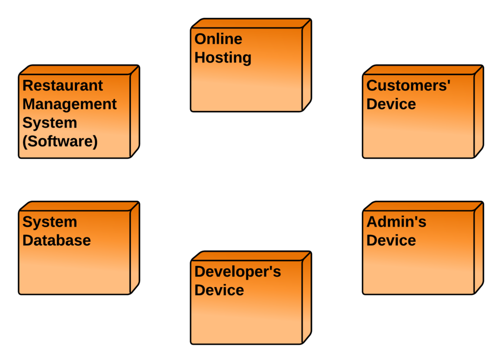 Deployment Diagram for Restaurant Management System - Nodes