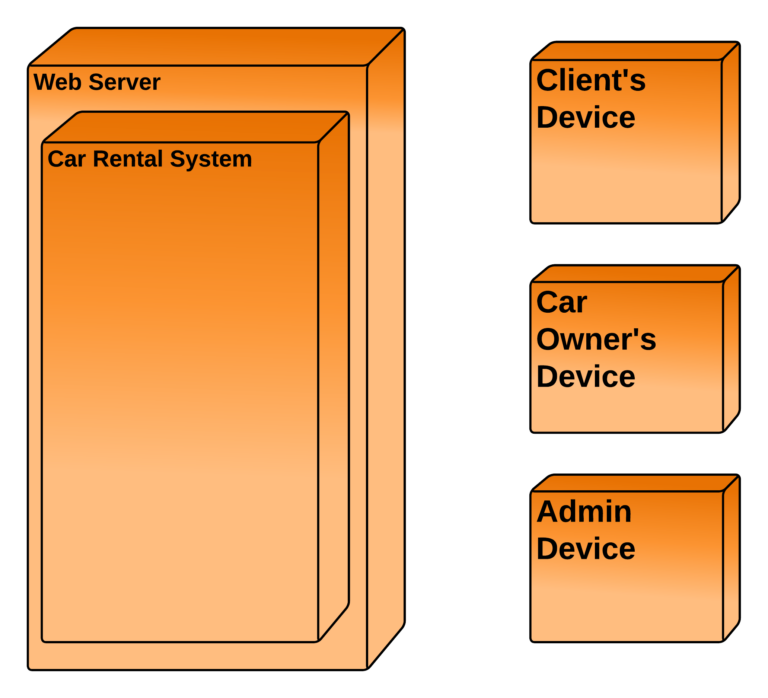 Car Rental System Deployment Diagram - Nodes