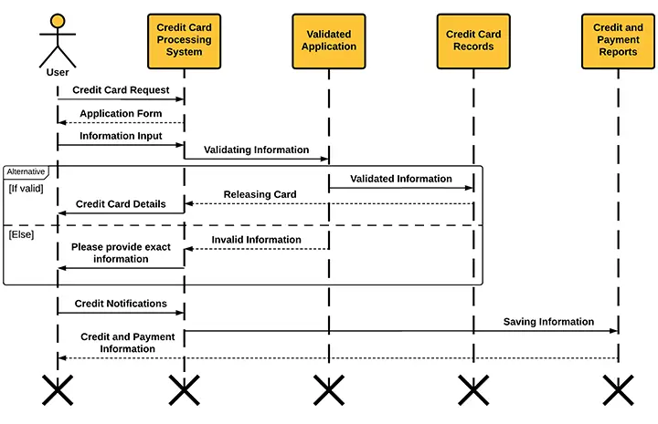 Credit Card Processing Sequence Diagram Uml 2102