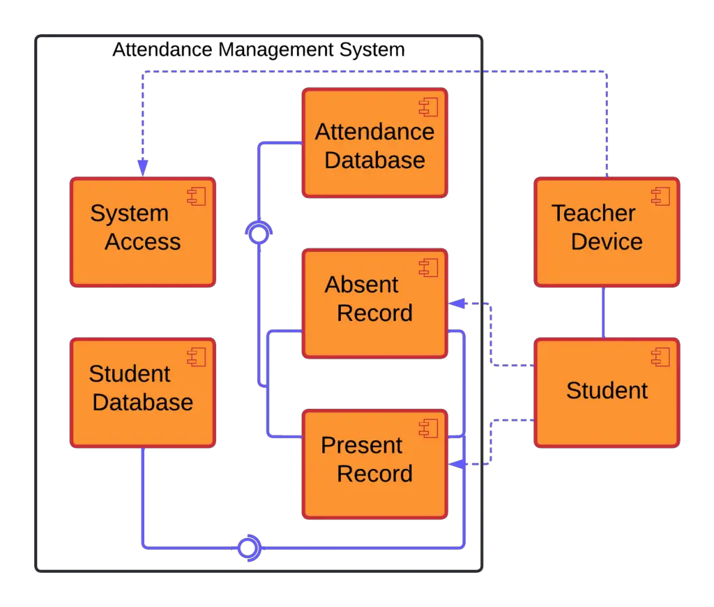 Component Diagram for Attendance Management System - Dependencies