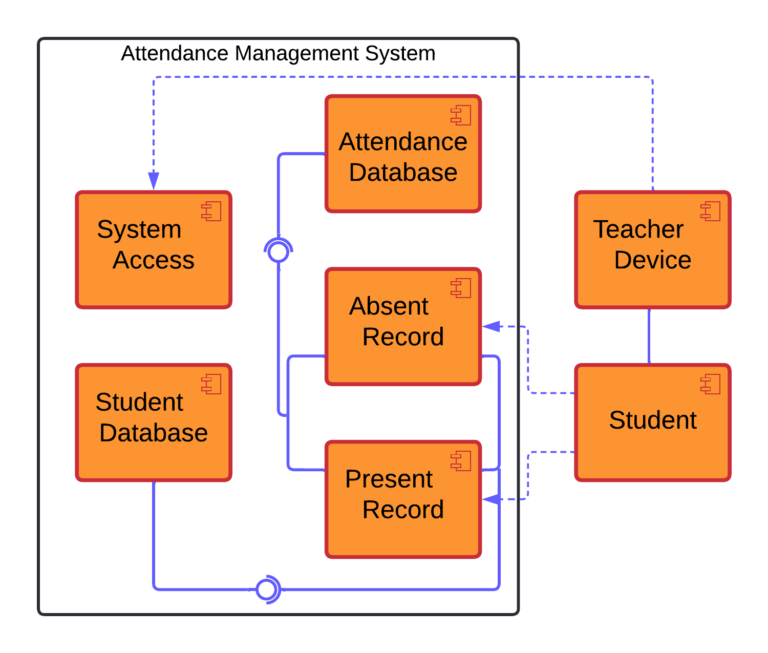 Component Diagram For Attendance Management System UML