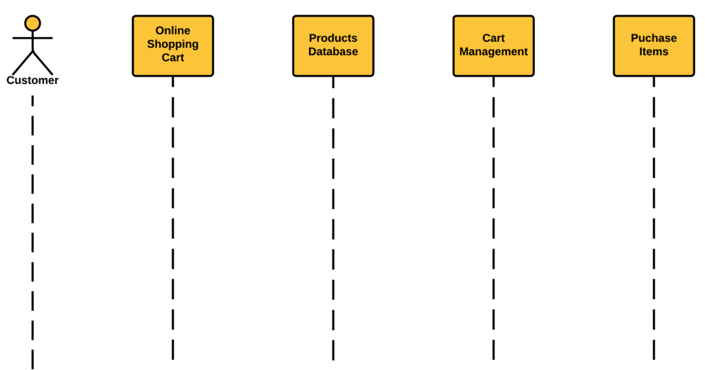 Sequence Diagram for Online Shopping Cart - Lifelines