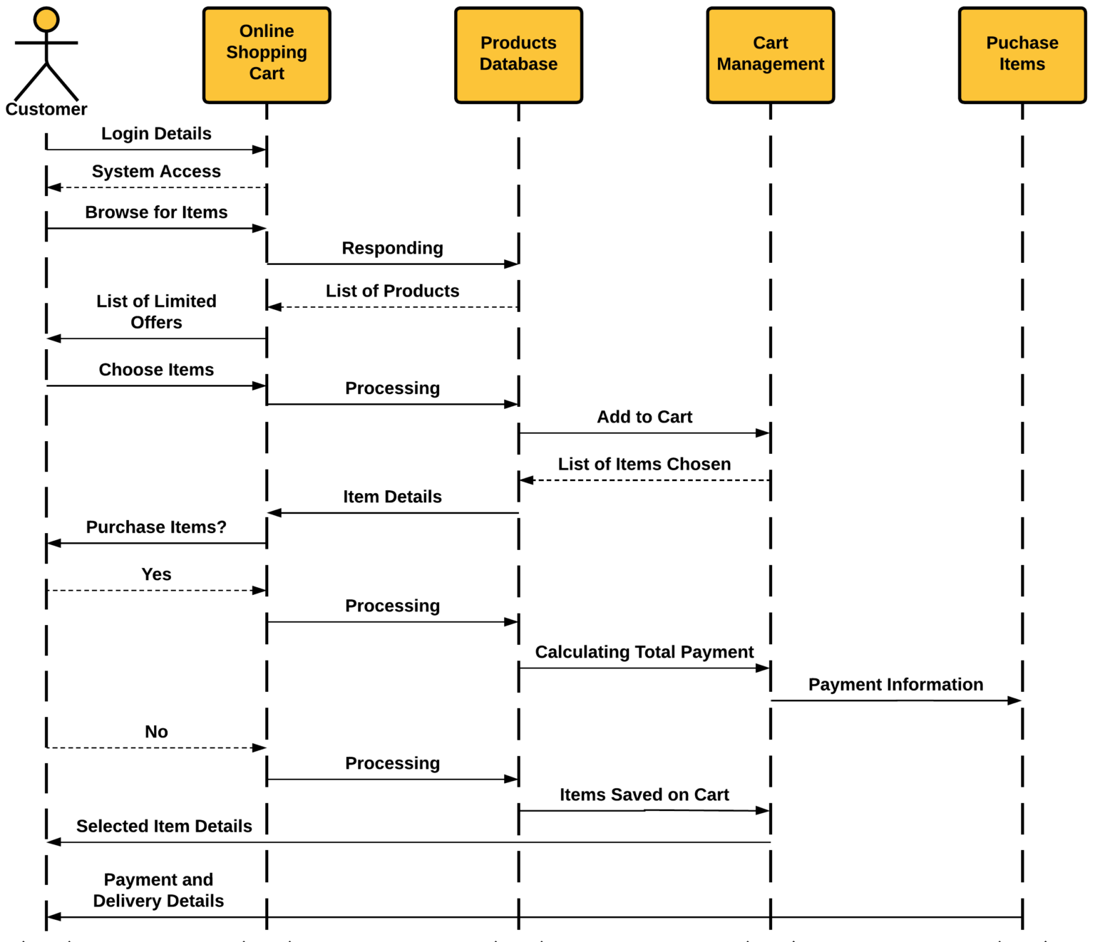 Sequence Diagram For Online Shopping Cart 9602