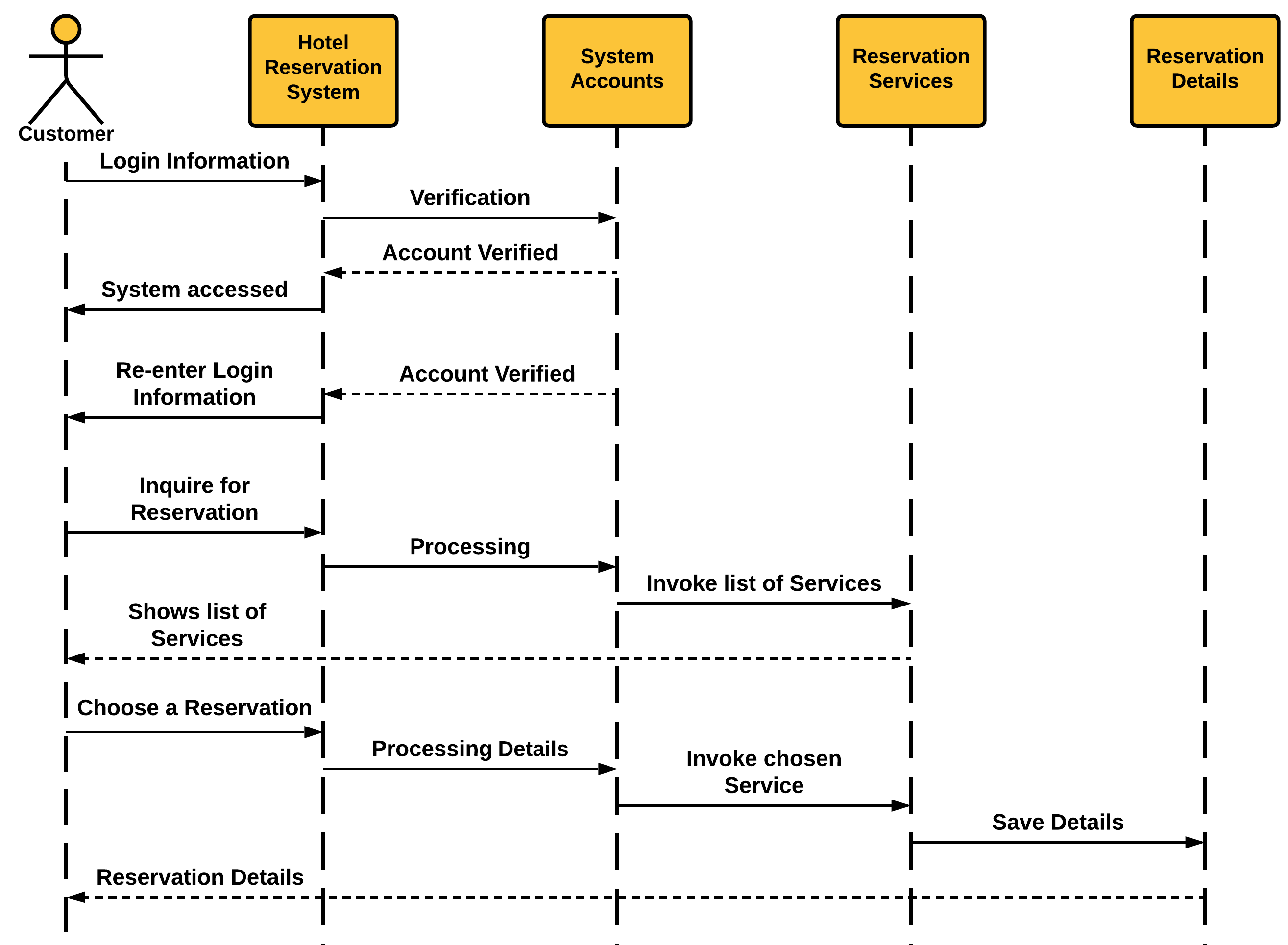 Sequence Diagram for Hotel Reservation System - Messages