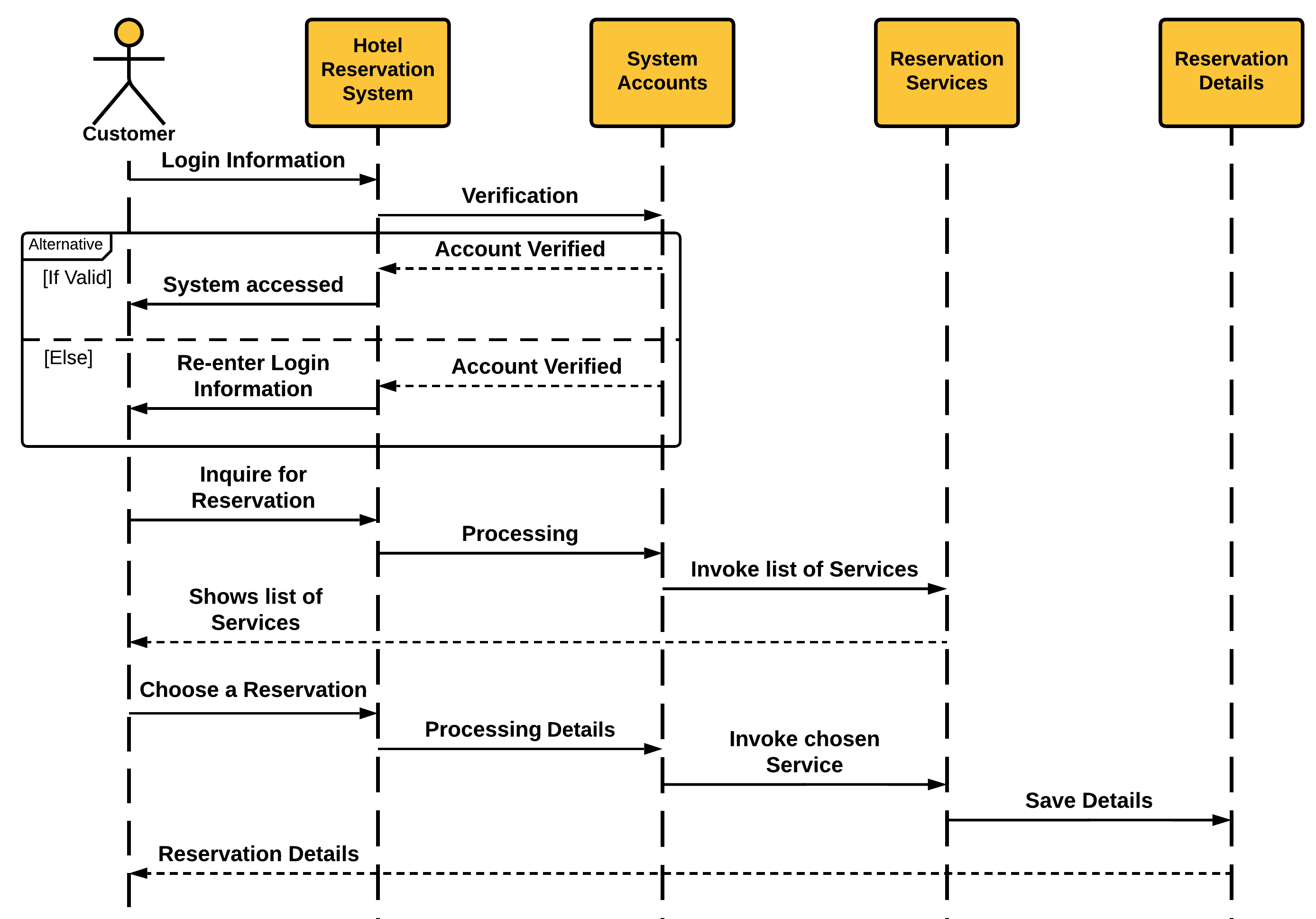 Sequence Diagram for Hotel Reservation System - Alternative