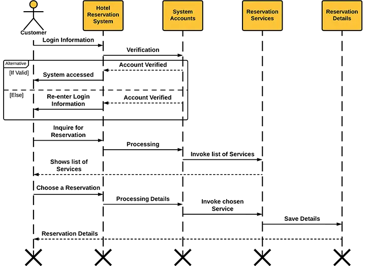 Sequence Diagram for Hotel Reservation System - End
