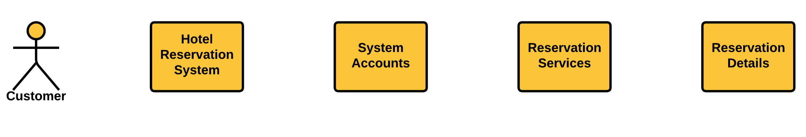 Sequence Diagram for Hotel Reservation System - Objects