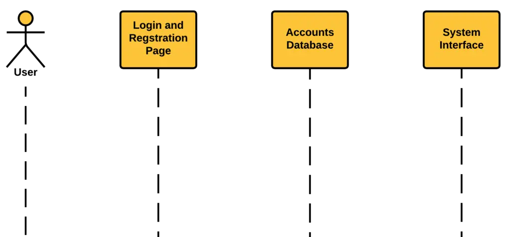 Login and Registration System Sequence Diagram - Lifelines