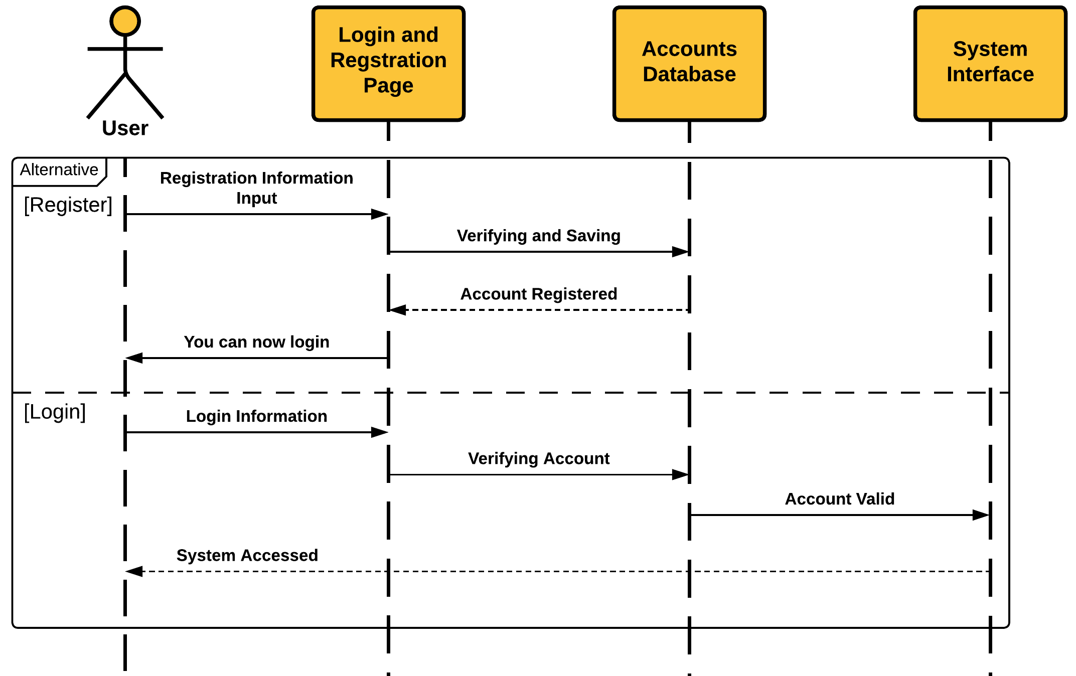 Login and Registration System Sequence Diagram - Alternative