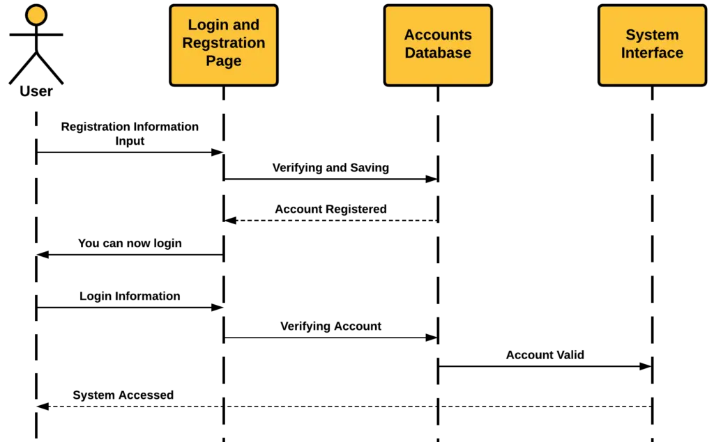 Login and Registration System Sequence Diagram - Messages
