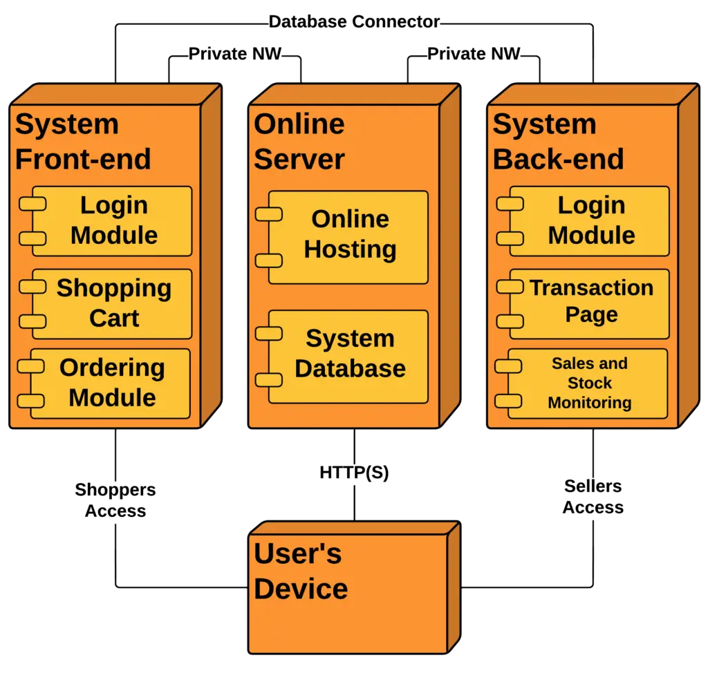Deployment Diagram for Online Shopping Cart - Association