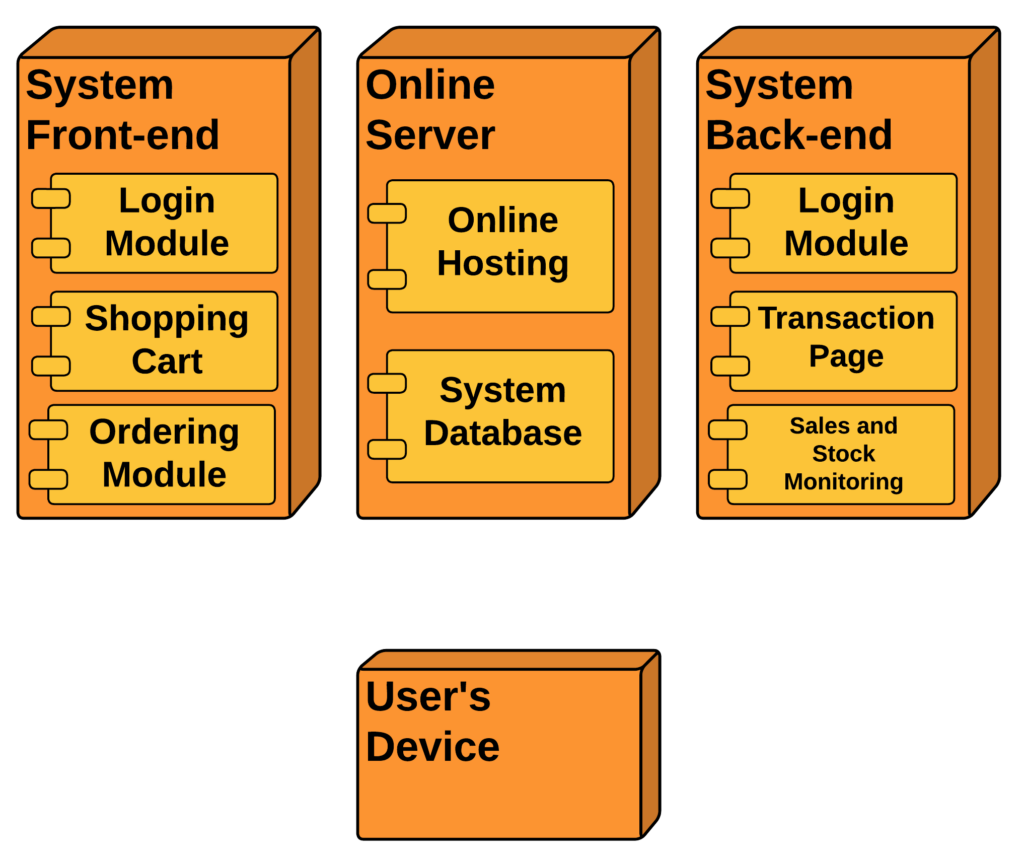 Deployment Diagram for Online Shopping Cart - Components