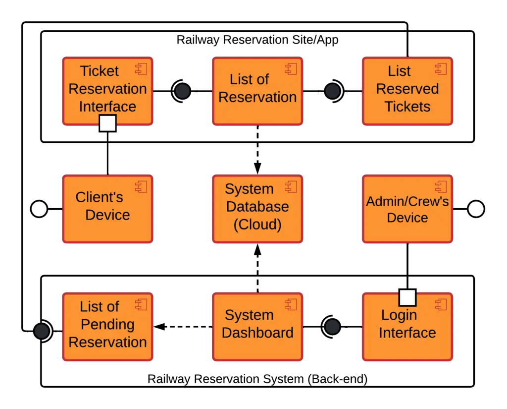 Railway Reservation System Component Diagram - Dependencies
