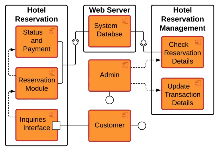 Component Diagram for Hotel Reservation System - Itsourcecode.com