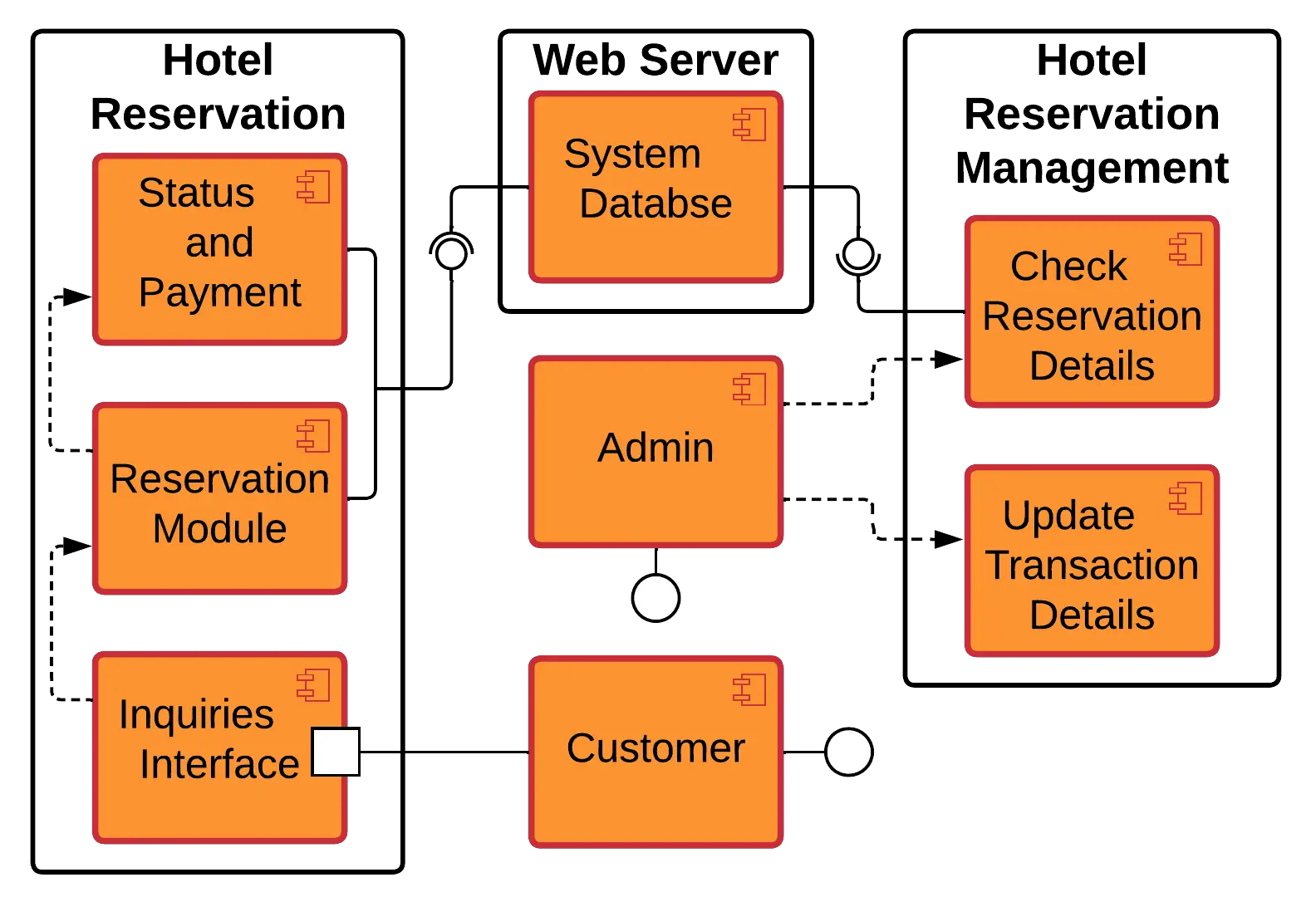 Component Diagram For Hotel Reservation System Itsourcecode Com