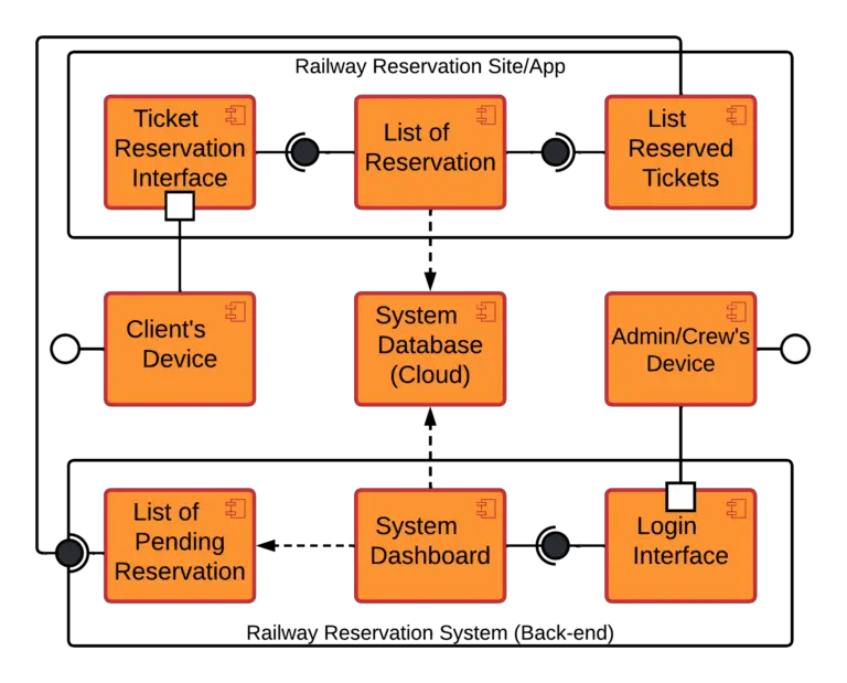 Component Diagram For Railway Reservation System | UML