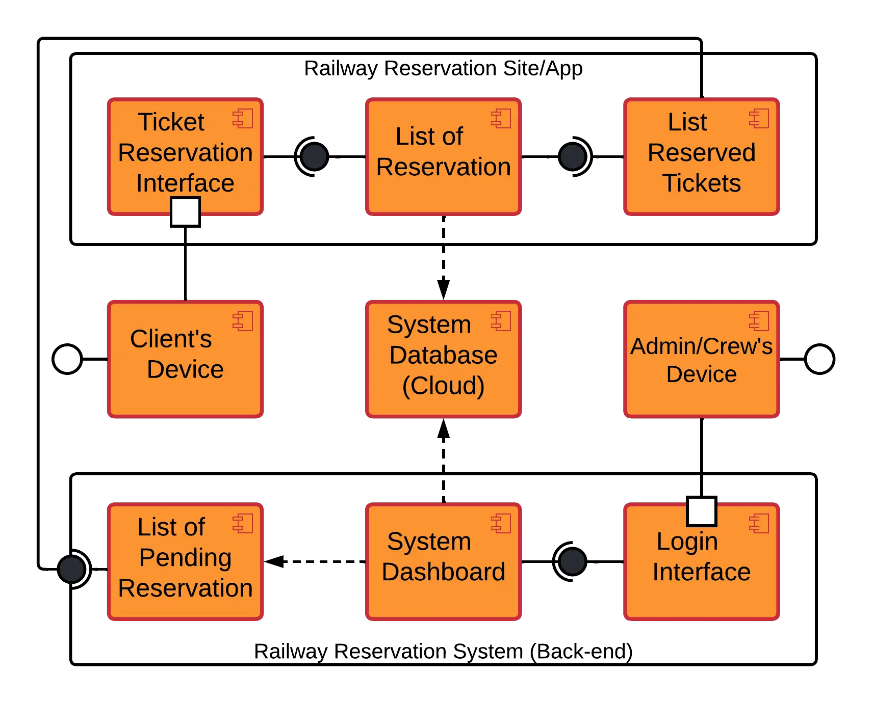 Railway Reservation System Component Diagram - Dependencies