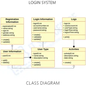 Uml class diagram for login system itsourcecode