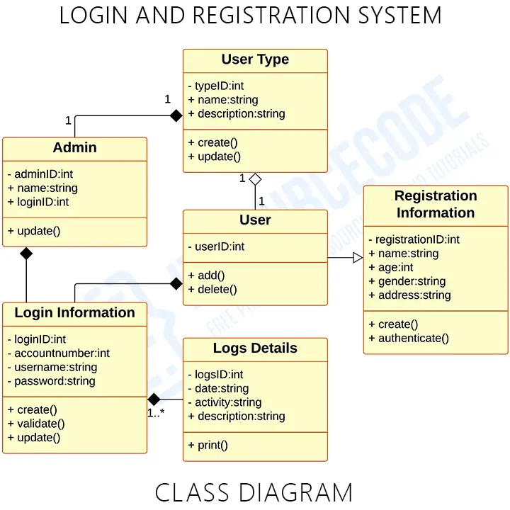 Class Diagram of Login and Registration System in UML