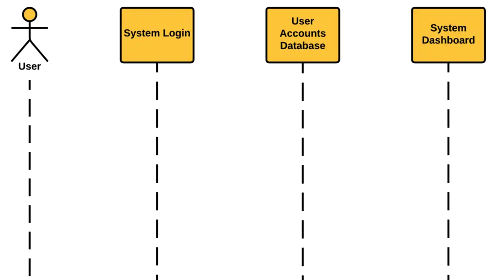 Sequence Diagram for Login System - Lifelines