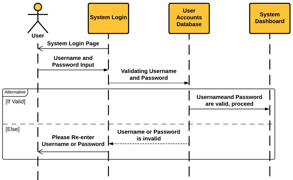 Sequence Diagram for Login System - Alternatives