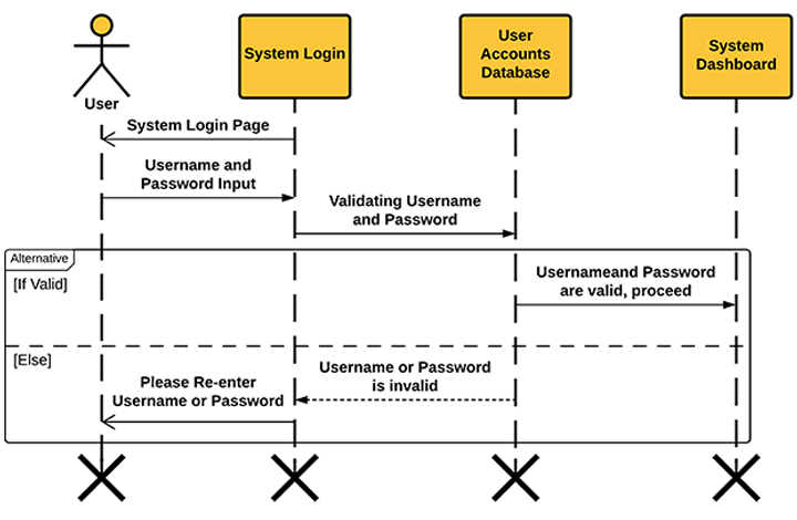 Sequence Diagram for Login System - Ends