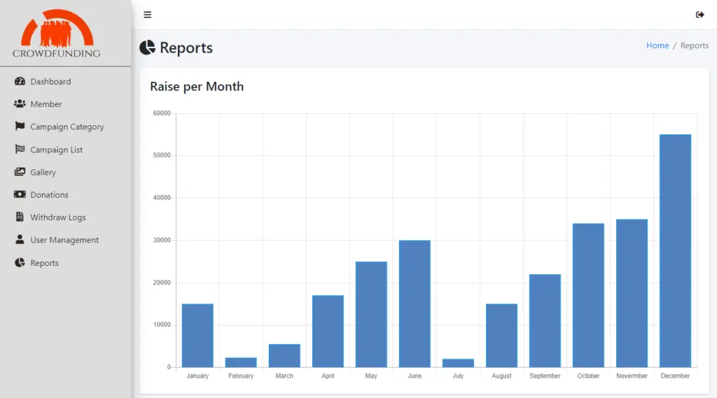 Crowd Funding Platform Template Source code - Raised per month