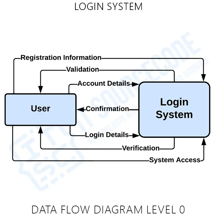 Data Flow Diagram (DFD) Level 0 for Login System