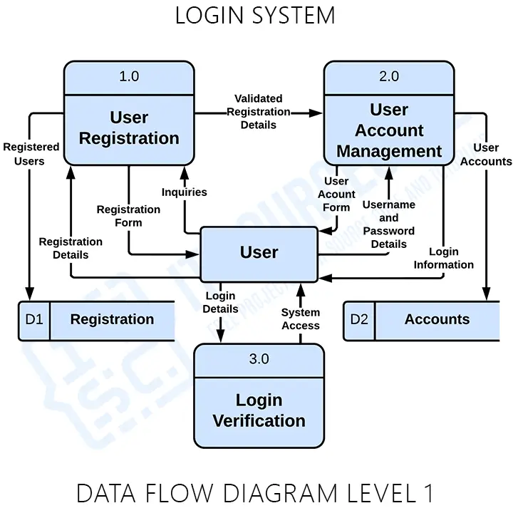 Data Flow Diagram (DFD) Level 1 for Login System