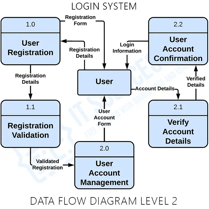 Data Flow Diagram (DFD) Level 2 for Login System