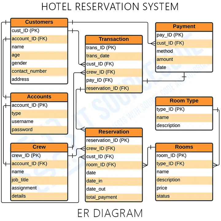 ER Diagram for Hotel Reservation System