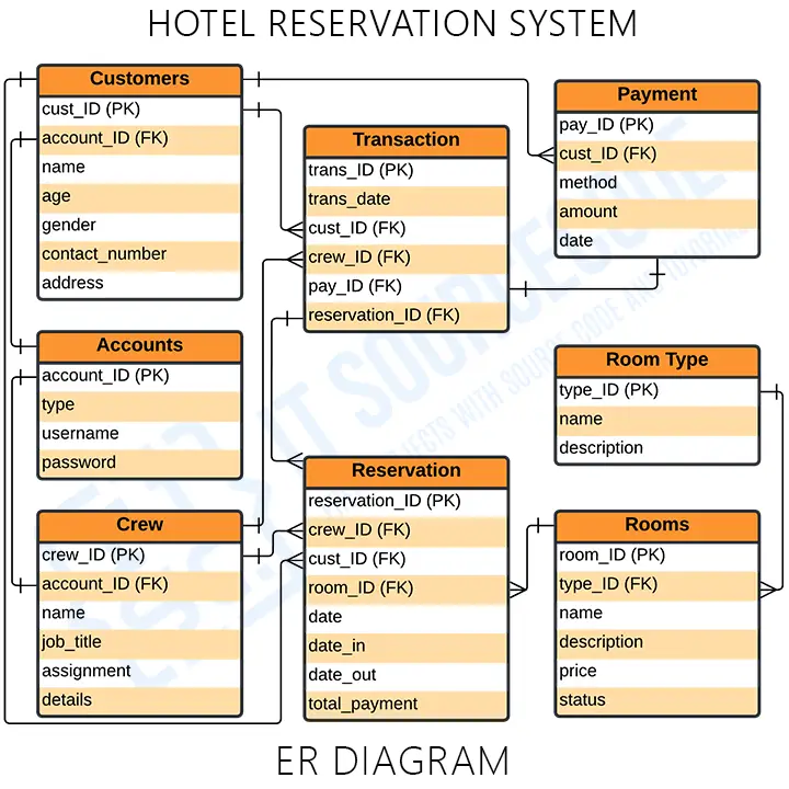 er-diagram-for-online-hotel-reservation-system