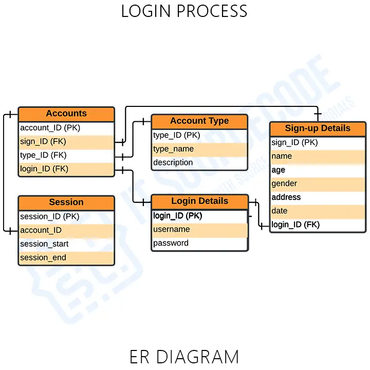 ER Diagram for Login Process | Entity Relationship Diagram