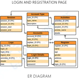 ER Diagram for Login and Registration Page - Itsourcecode.com