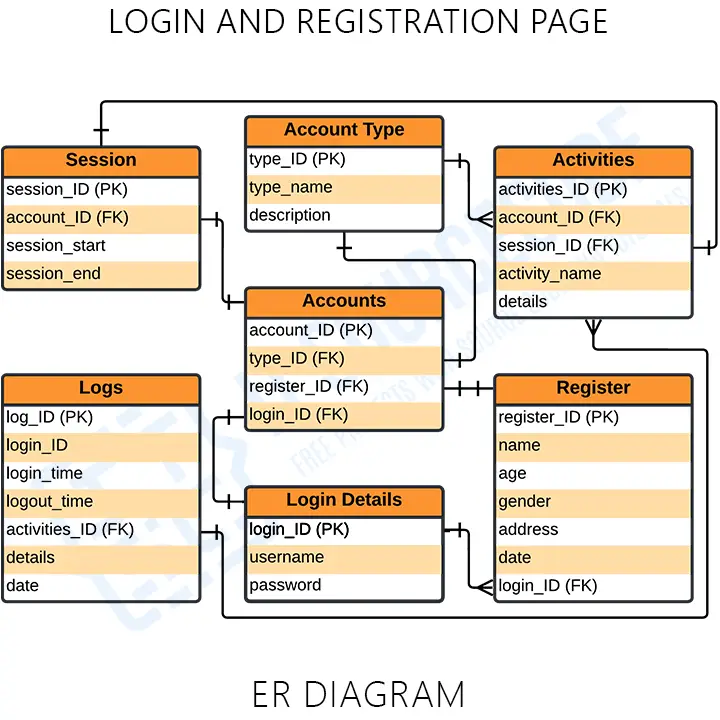 ER Diagram for Login and Registration Page