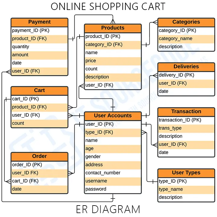 ER Diagram for Online Shopping Cart