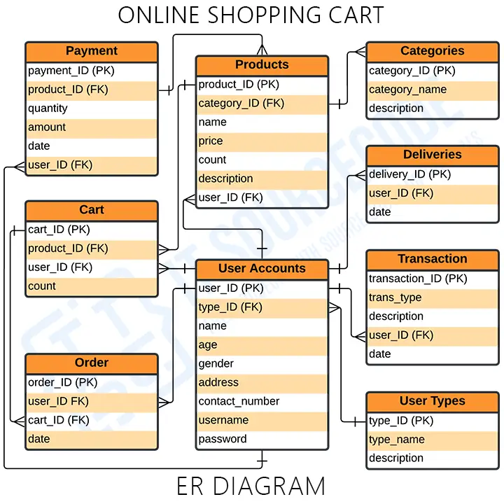 Entity Relationship Diagram Er Diagram For Online Shopping System Steve ...