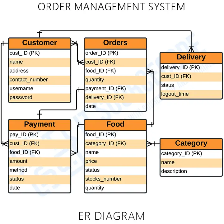 ER Diagram for Order Management System - Itsourcecode.com