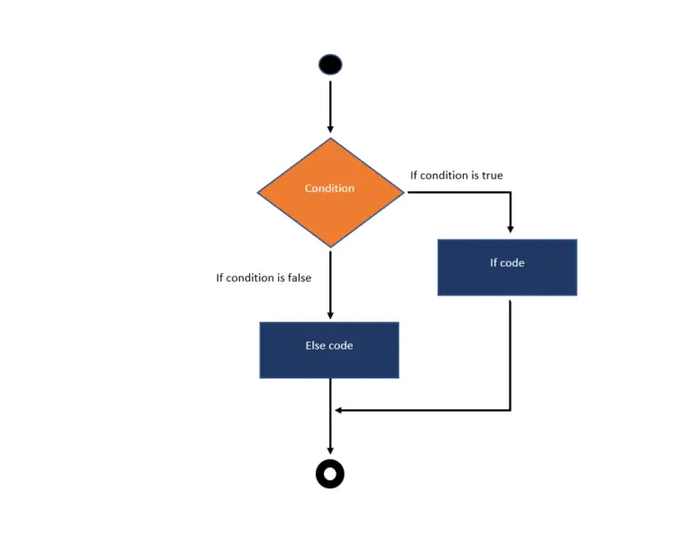 Control Statements In VB.net - Control Flow Statements In VB.net